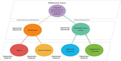 The theory of integrated empowerment in the transition to adulthood: concepts and measures